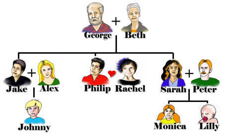 family tree